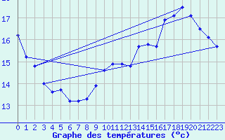 Courbe de tempratures pour L