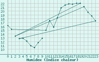Courbe de l'humidex pour Gruissan (11)
