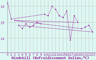 Courbe du refroidissement olien pour Saint Catherine