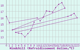 Courbe du refroidissement olien pour Ile de Groix (56)