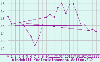 Courbe du refroidissement olien pour Chteaudun (28)