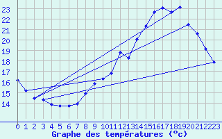 Courbe de tempratures pour Hestrud (59)