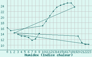 Courbe de l'humidex pour Cap de la Hve (76)