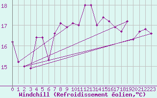 Courbe du refroidissement olien pour Plussin (42)