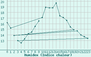 Courbe de l'humidex pour Fagerholm