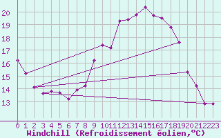 Courbe du refroidissement olien pour Ile d