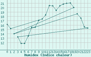 Courbe de l'humidex pour Trier-Petrisberg