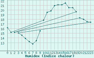 Courbe de l'humidex pour Six-Fours (83)