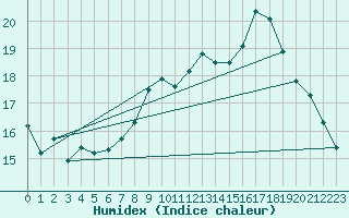 Courbe de l'humidex pour Lannion (22)