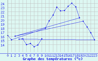 Courbe de tempratures pour Montpellier (34)