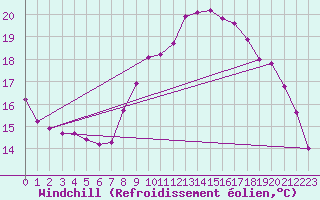 Courbe du refroidissement olien pour Remich (Lu)