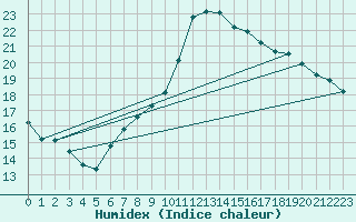 Courbe de l'humidex pour Wainfleet