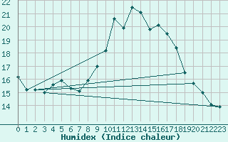 Courbe de l'humidex pour Boscombe Down