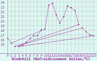 Courbe du refroidissement olien pour Viana Do Castelo-Chafe