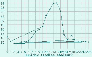 Courbe de l'humidex pour Retie (Be)