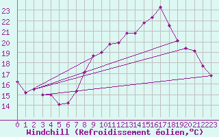 Courbe du refroidissement olien pour Le Havre - Octeville (76)