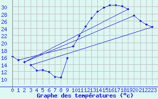 Courbe de tempratures pour Berson (33)