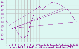 Courbe du refroidissement olien pour Le Touquet (62)