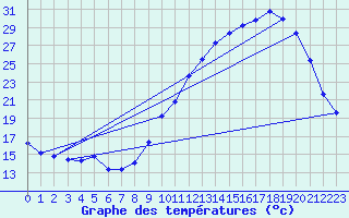 Courbe de tempratures pour Gourdon (46)