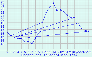 Courbe de tempratures pour Gourdon (46)