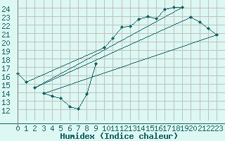 Courbe de l'humidex pour Trappes (78)