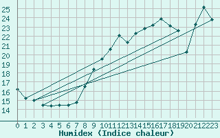 Courbe de l'humidex pour Aberdaron