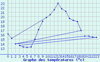 Courbe de tempratures pour Sines / Montes Chaos