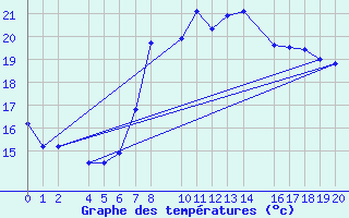 Courbe de tempratures pour Sller