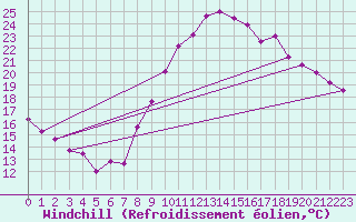 Courbe du refroidissement olien pour Reims-Courcy (51)
