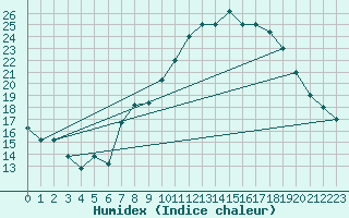 Courbe de l'humidex pour Mecheria