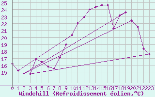 Courbe du refroidissement olien pour Bussy (60)