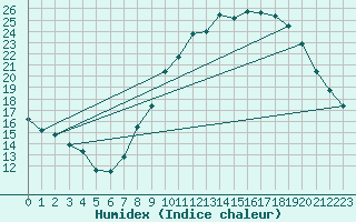 Courbe de l'humidex pour Valence (26)