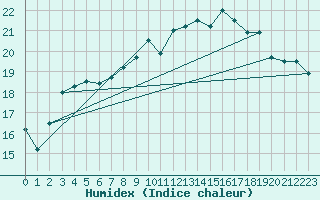 Courbe de l'humidex pour Marquise (62)