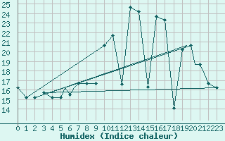 Courbe de l'humidex pour Murted Tur-Afb