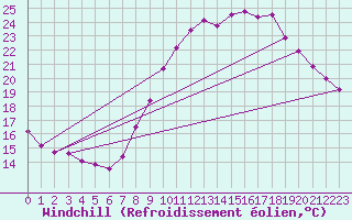 Courbe du refroidissement olien pour Langres (52) 