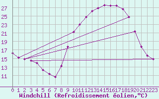 Courbe du refroidissement olien pour Rmering-ls-Puttelange (57)
