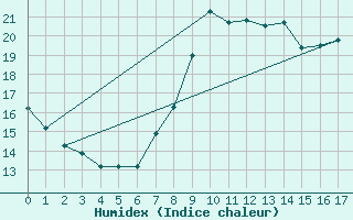 Courbe de l'humidex pour Doncourt-ls-Conflans (54)