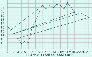 Courbe de l'humidex pour Herstmonceux (UK)