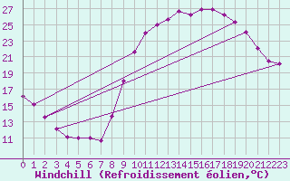 Courbe du refroidissement olien pour La Courtine (23)