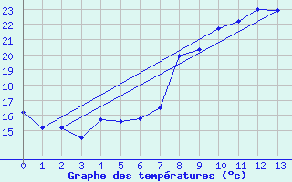 Courbe de tempratures pour Slatteroy Fyr