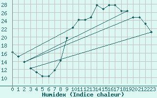 Courbe de l'humidex pour Boulaide (Lux)