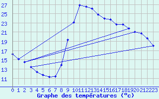 Courbe de tempratures pour Dounoux (88)
