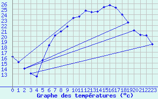 Courbe de tempratures pour Lindenberg