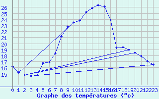 Courbe de tempratures pour Leibnitz