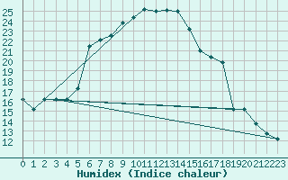 Courbe de l'humidex pour Sivas