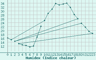 Courbe de l'humidex pour O Carballio