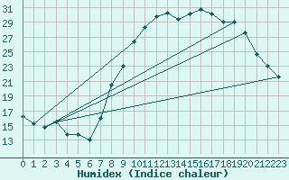 Courbe de l'humidex pour Avignon (84)