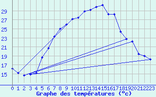 Courbe de tempratures pour Gottfrieding