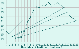 Courbe de l'humidex pour Idar-Oberstein