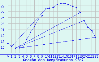 Courbe de tempratures pour Waibstadt